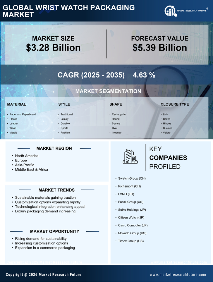 Wrist Watch Packaging Market Research Report — Global Forecast till 2035 Infographic