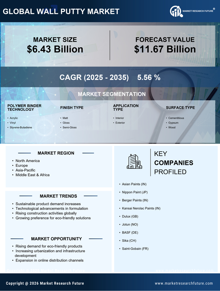 Wall Putty Market Research Report — Global Forecast till 2035 Infographic