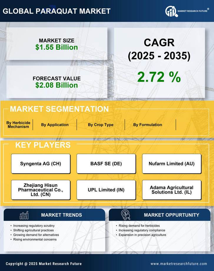 Paraquat Market Research Report — Global Forecast till 2035 Infographic