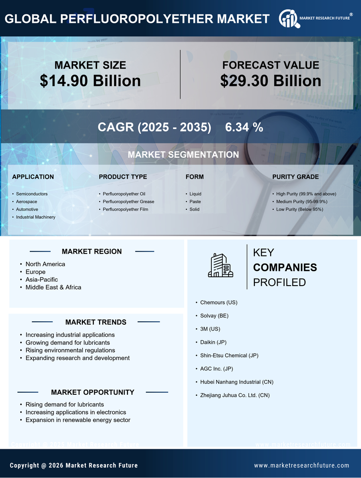 Perfluoropolyether Market Research Report - Forecast till 2035 Infographic