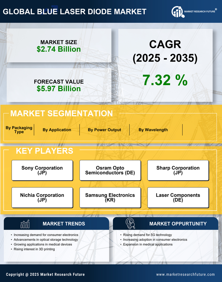 Blue Laser Diode Market Research Report-Global Forecast till 2035 Infographic
