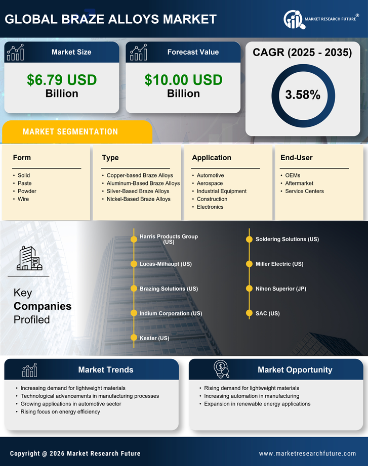 Braze Alloys Market Research Report-Global Forecast till 2035 Infographic