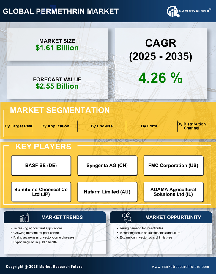 Permethrin Market Research Report — Global Forecast till 2035 Infographic