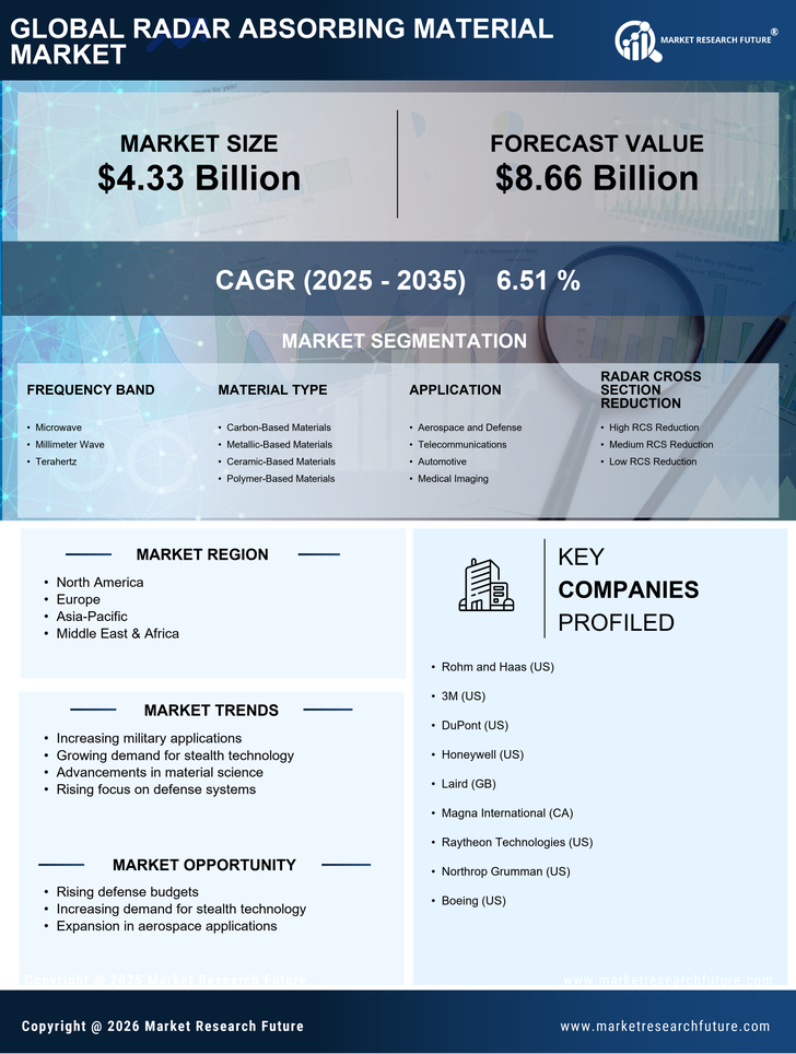 Radar Absorbing Material Market Research Report- Global Forecast till 2035 Infographic