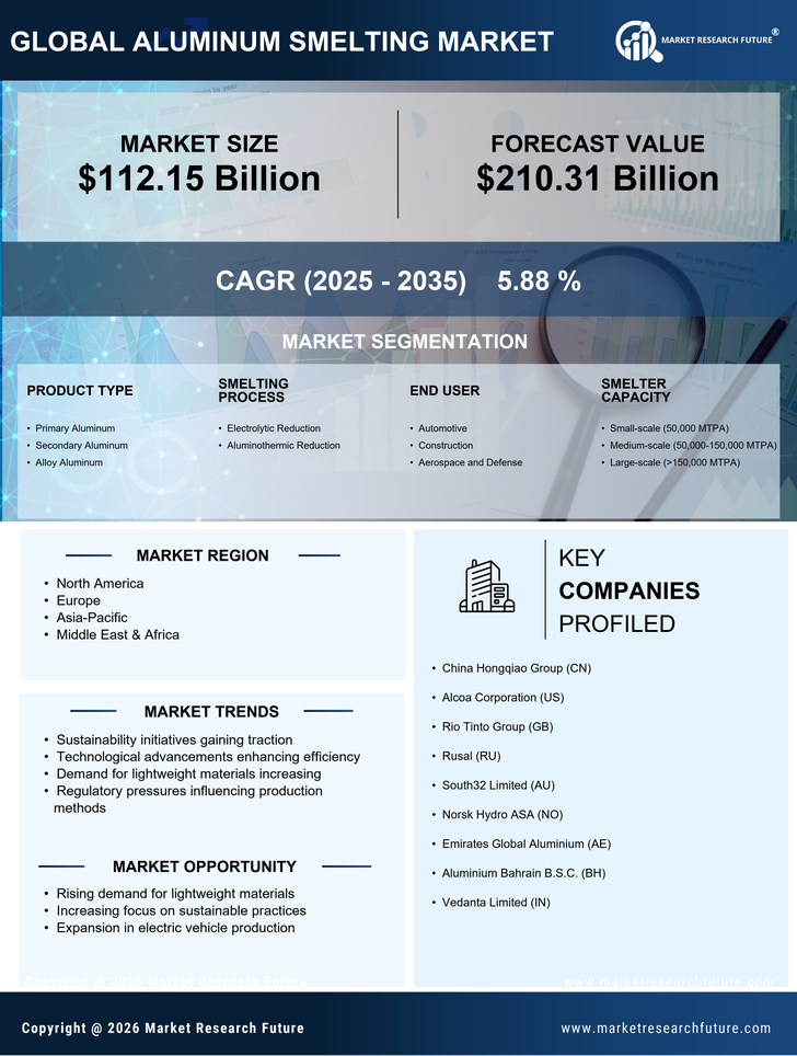 Aluminum Smelting Market Research Report - Global Forecast to 2035 Infographic