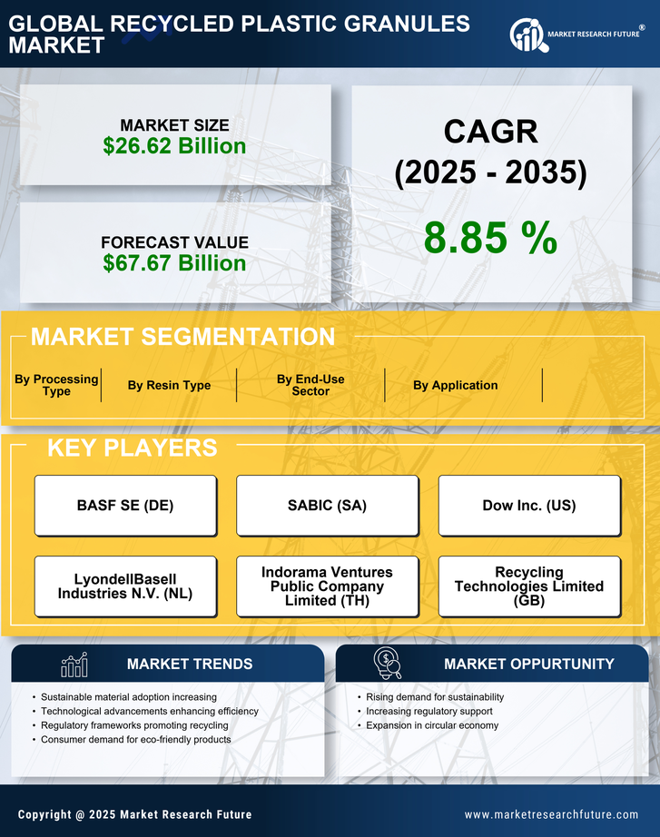 Recycled Plastic Granules Market Research Report - Forecast till 2035 Infographic