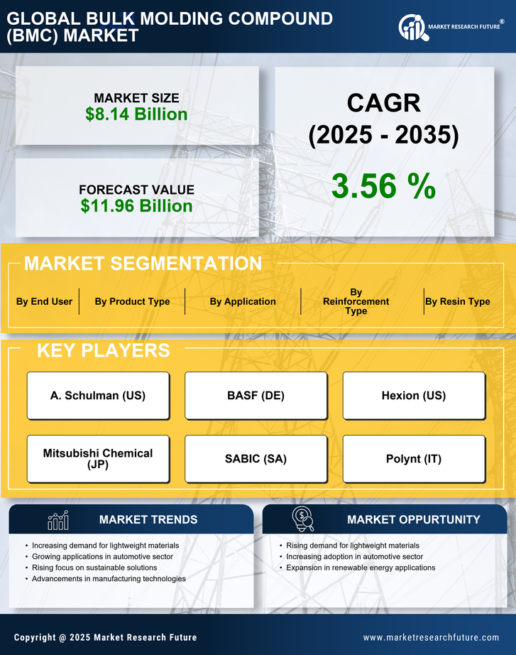Bulk Molding Compound (BMC) Market Research Report - Global Forecast till 2035 Infographic