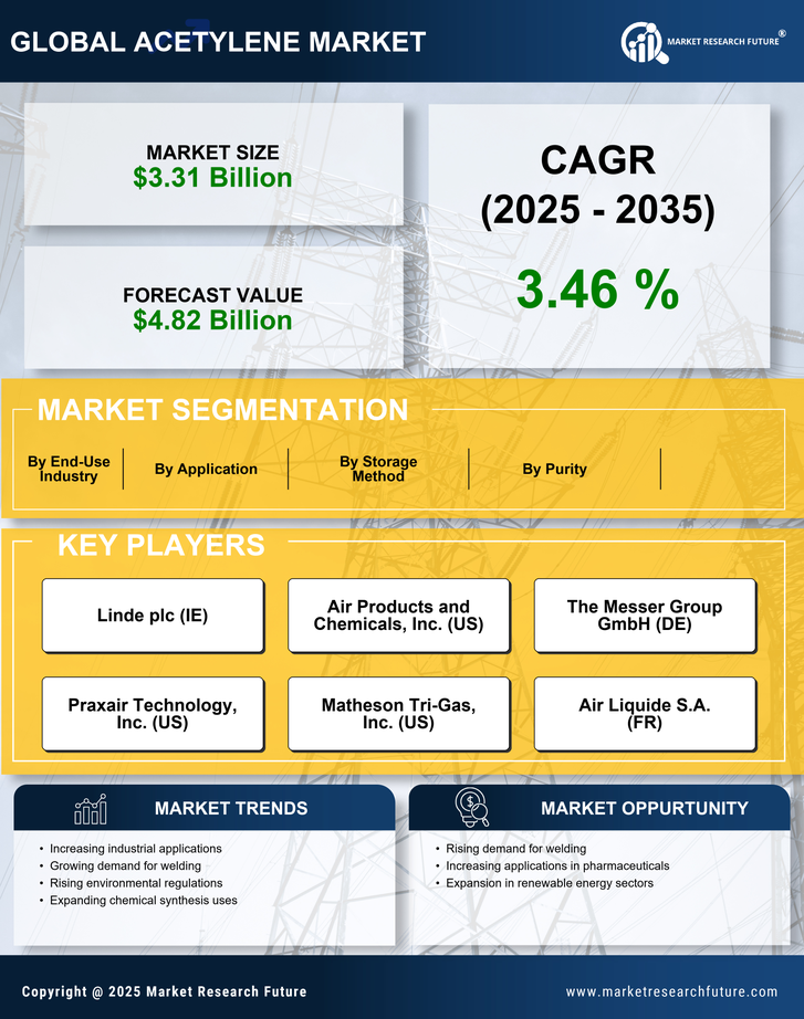 Acetylene Market Research Report - Global Forecast by 2035 Infographic