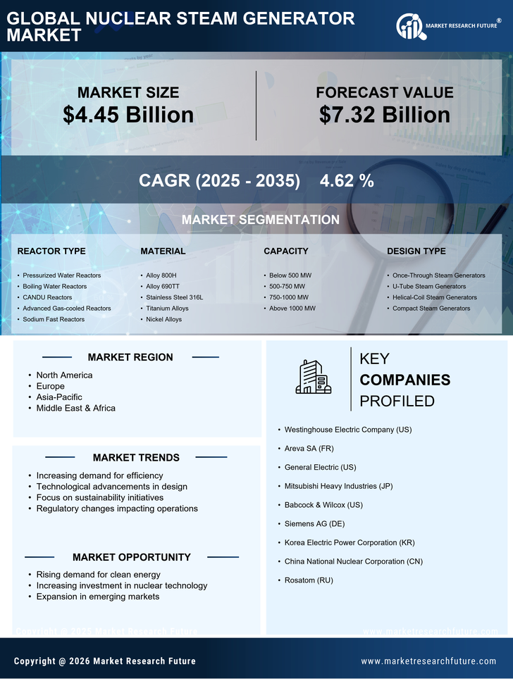 Nuclear Steam Generator Market Research Report — Global Forecast till 2035 Infographic
