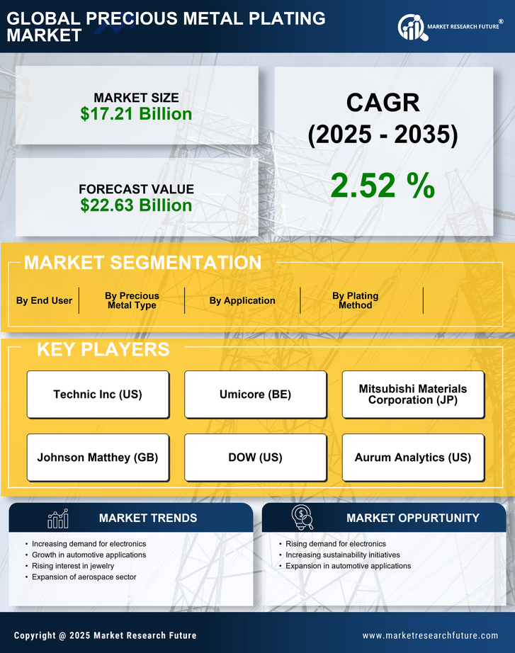 Precious Metal Plating Market Research Report — Global Forecast till 2035 Infographic
