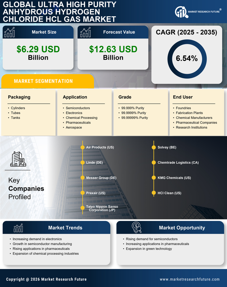 Ultra High Purity Anhydrous Hydrogen Chloride Hcl Gas Market Research Report — Global Forecast till 2035 Infographic