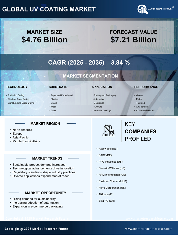 Uv Coating Market Research Report — Global Forecast till 2035 Infographic