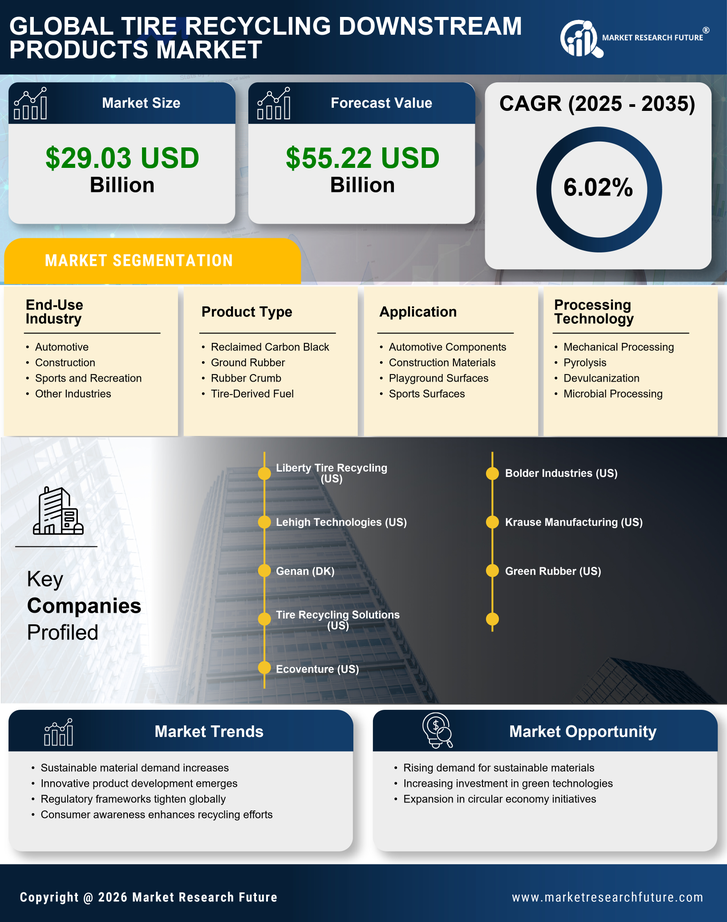 Tire Recycling Downstream Products Market Research Report — Global Forecast till 2035 Infographic