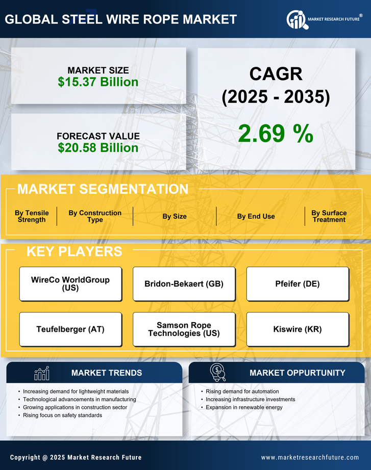 Steel Wire Rope Market Research Report — Global Forecast till 2035 Infographic