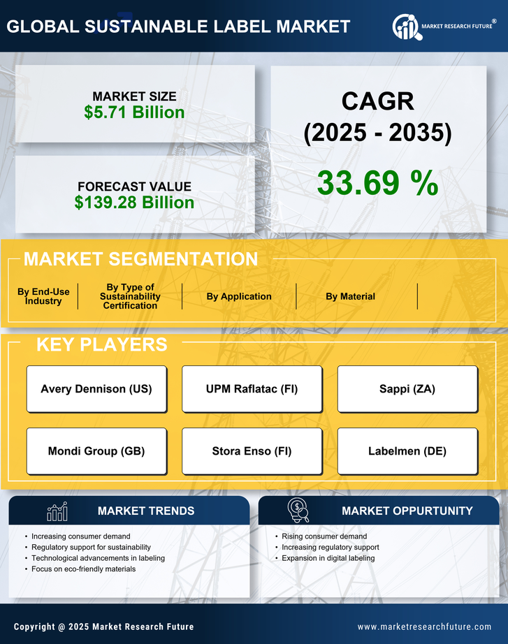 Sustainable Label Market Research Report — Global Forecast till 2035 Infographic