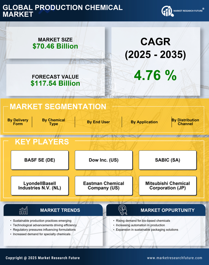 Production Chemical Market Research Report — Global Forecast till 2035 Infographic