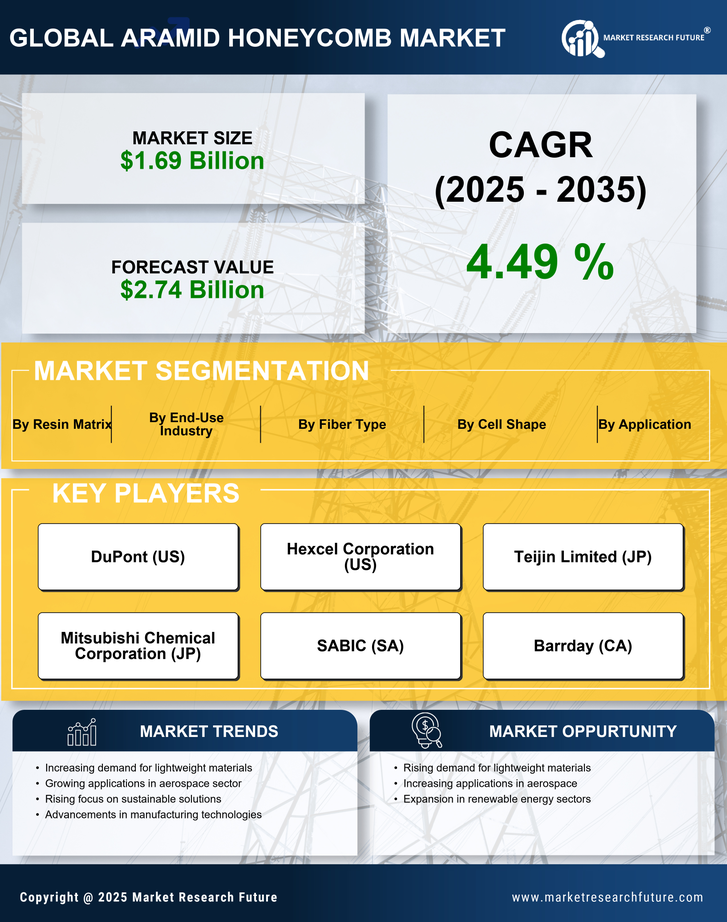 Aramid Honeycomb Market Research Report - Global Forecast till 2035 Infographic