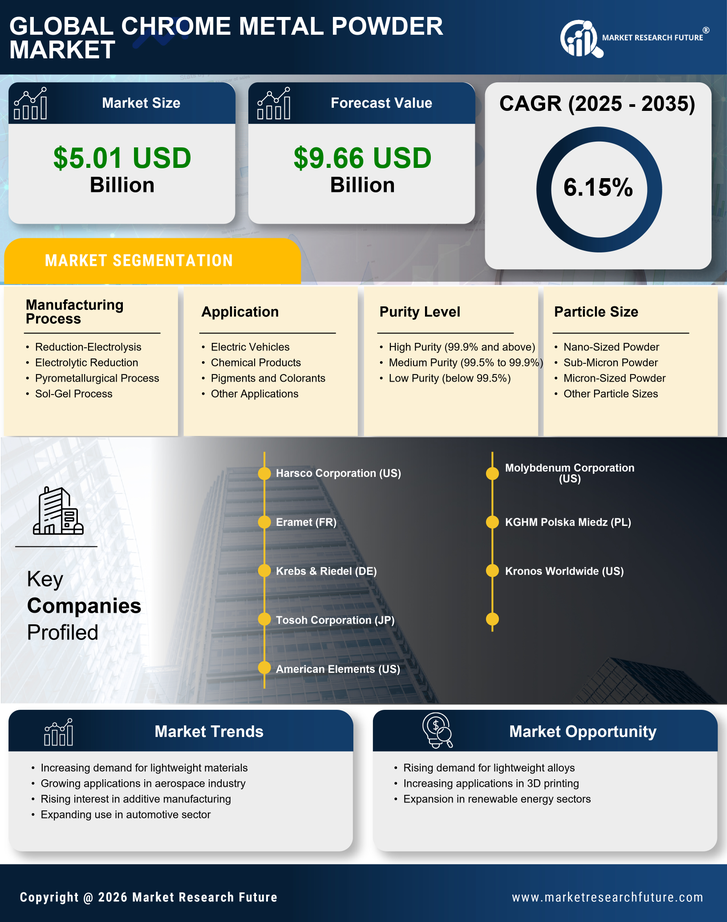Chrome Metal Powder Market Research Report — Global Forecast till 2035 Infographic