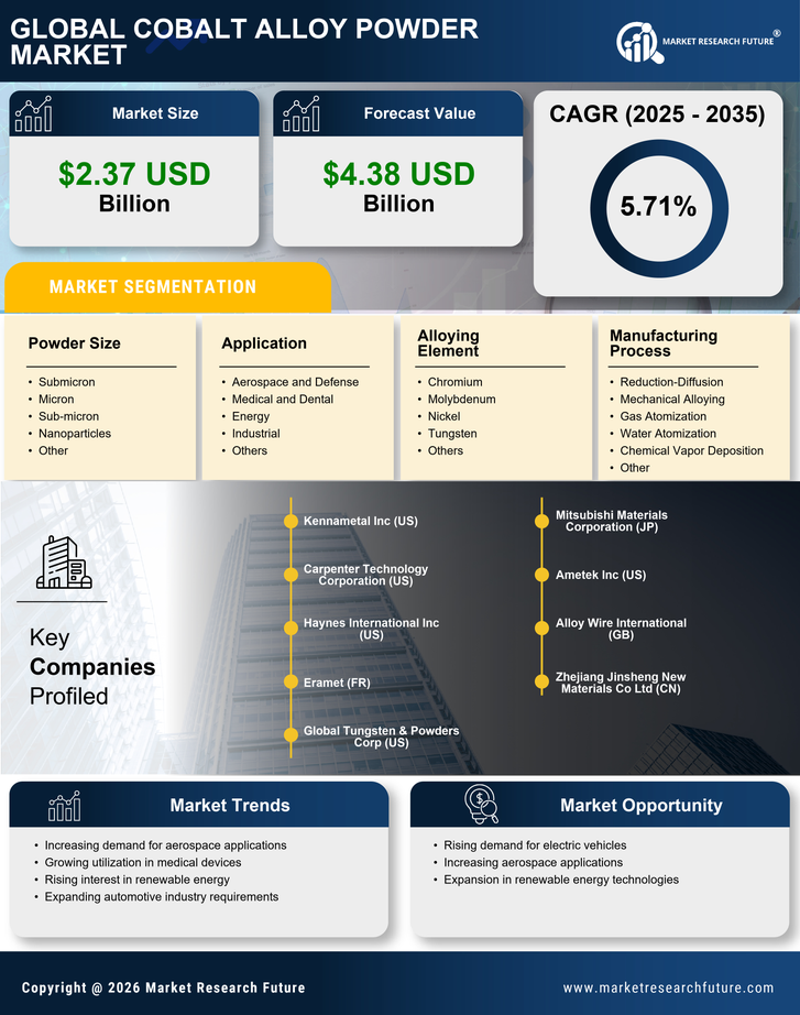 Cobalt Alloy Powder Market Research Report - Forecast Till 2035 Infographic