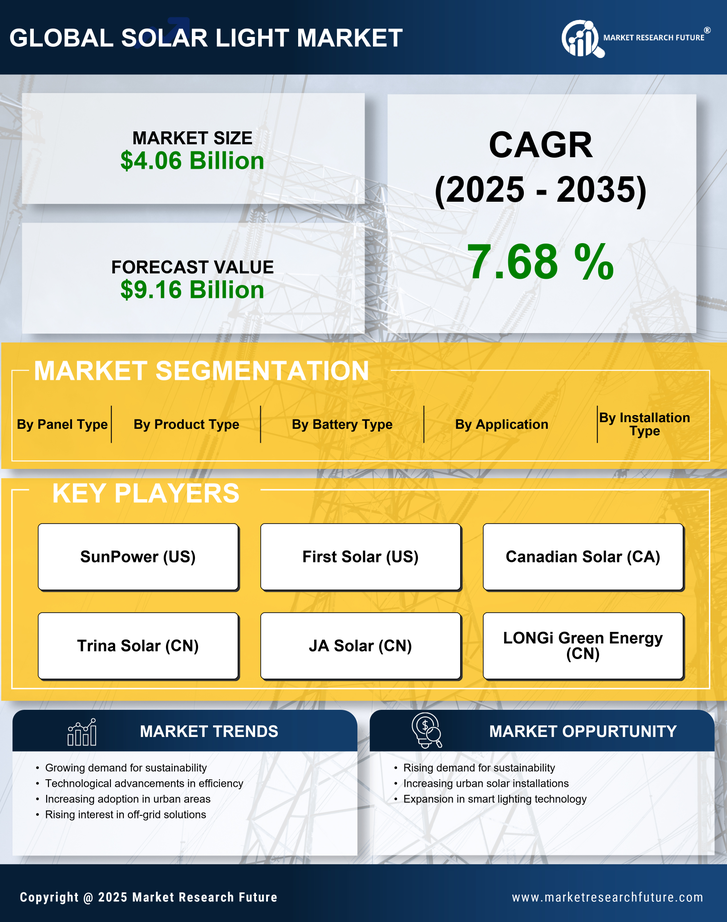 Solar Light Market Research Report — Global Forecast till 2035 Infographic