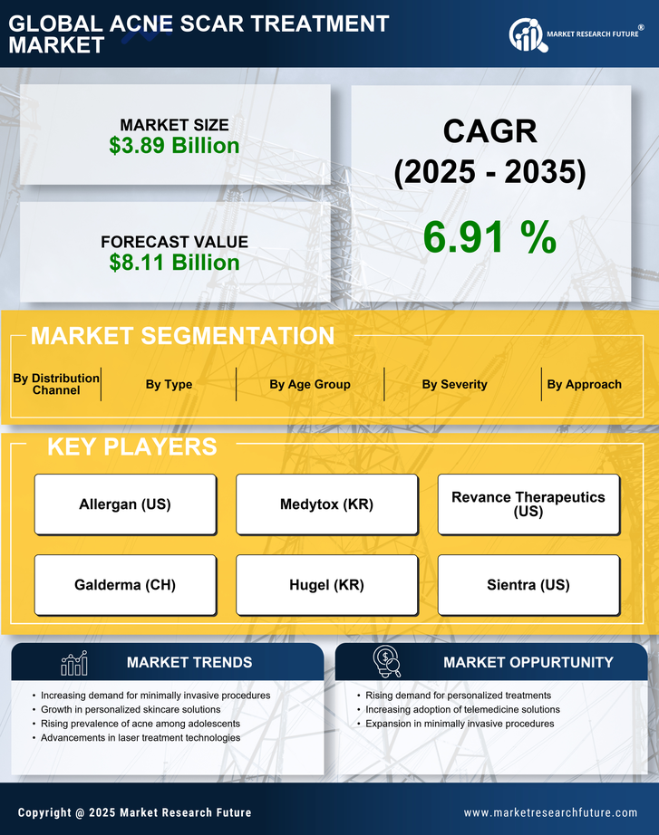 Acne Scar Treatment Market Research Report-Forecast till 2035 Infographic
