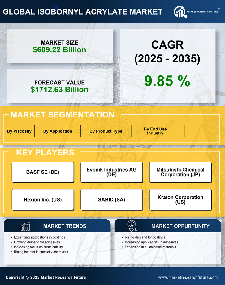 Isobornyl Acrylate Market Research Report - Forecast Till 2035 Infographic