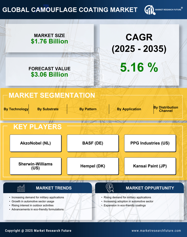 Camouflage Coating Market Research Report — Global Forecast till 2035 Infographic
