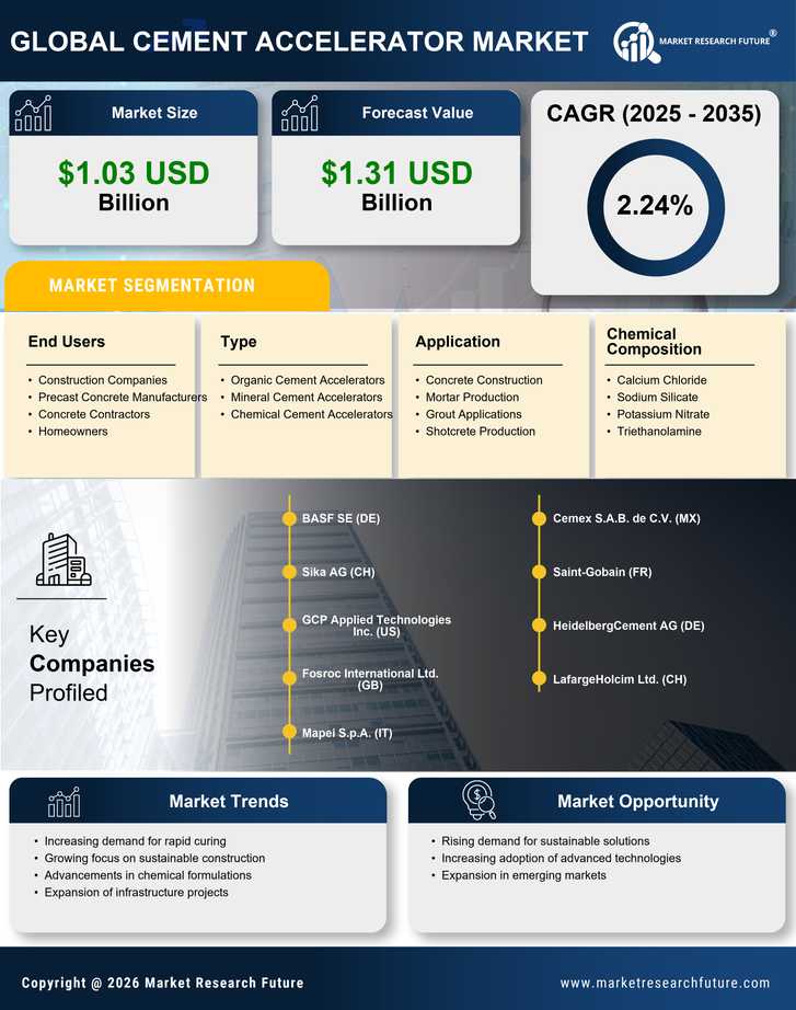 Cement Accelerator Market Research Report - Global Forecast till 2035 Infographic