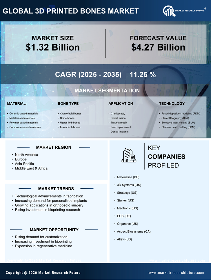 3D Printed Bones Market Research Report- Global Forecast till 2035
 Infographic