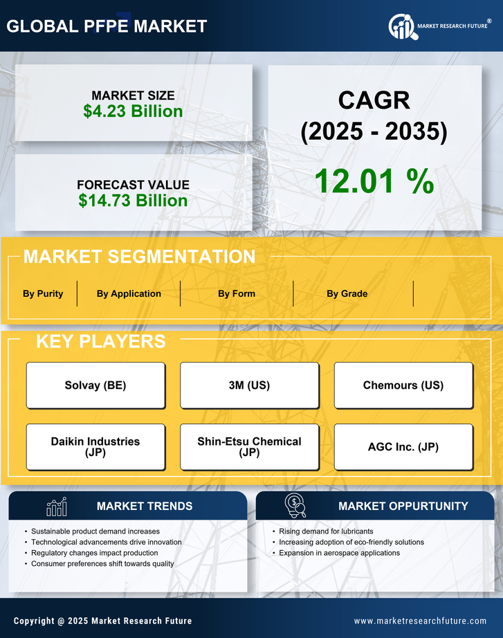 PFPE Market Research Report Forecast Till 2035 Infographic