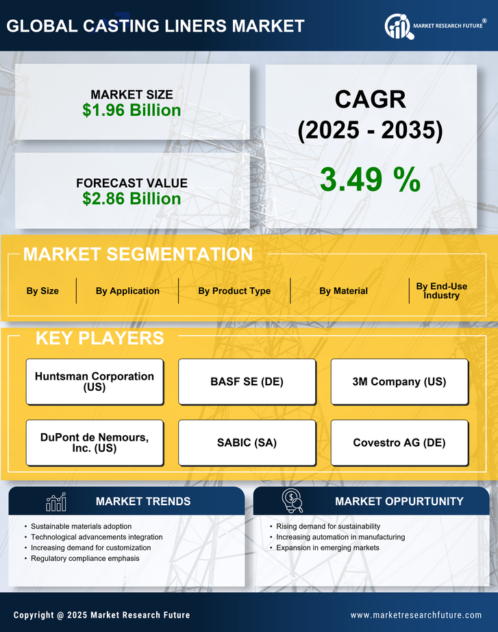Casting Liners Market Research Report - Global Forecast by 2035 Infographic