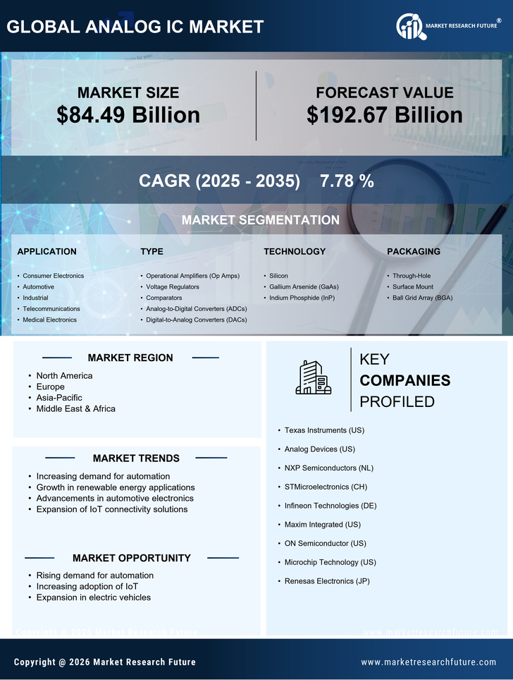 Analog IC Market Research Report — Global Forecast till 2035 Infographic