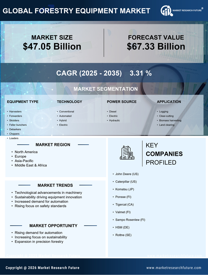 Forestry Equipment Market Research Report — Global Forecast till 2035 Infographic