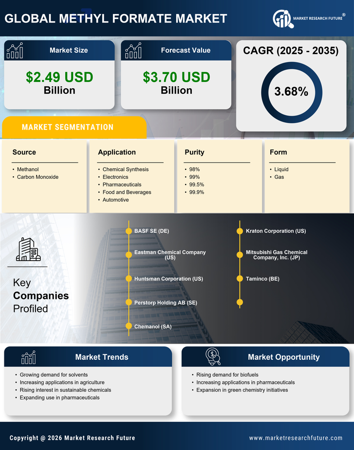 Methyl Formate Market Research Report — Global Forecast till 2035 Infographic