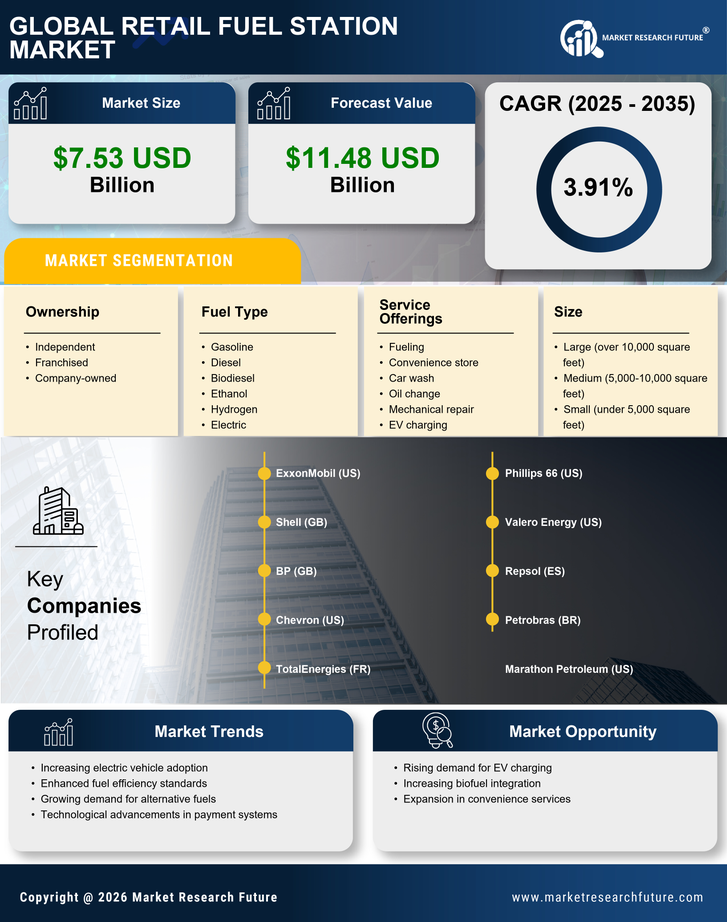 Retail Fuel Station Market Research Report - Forecast till 2035 Infographic