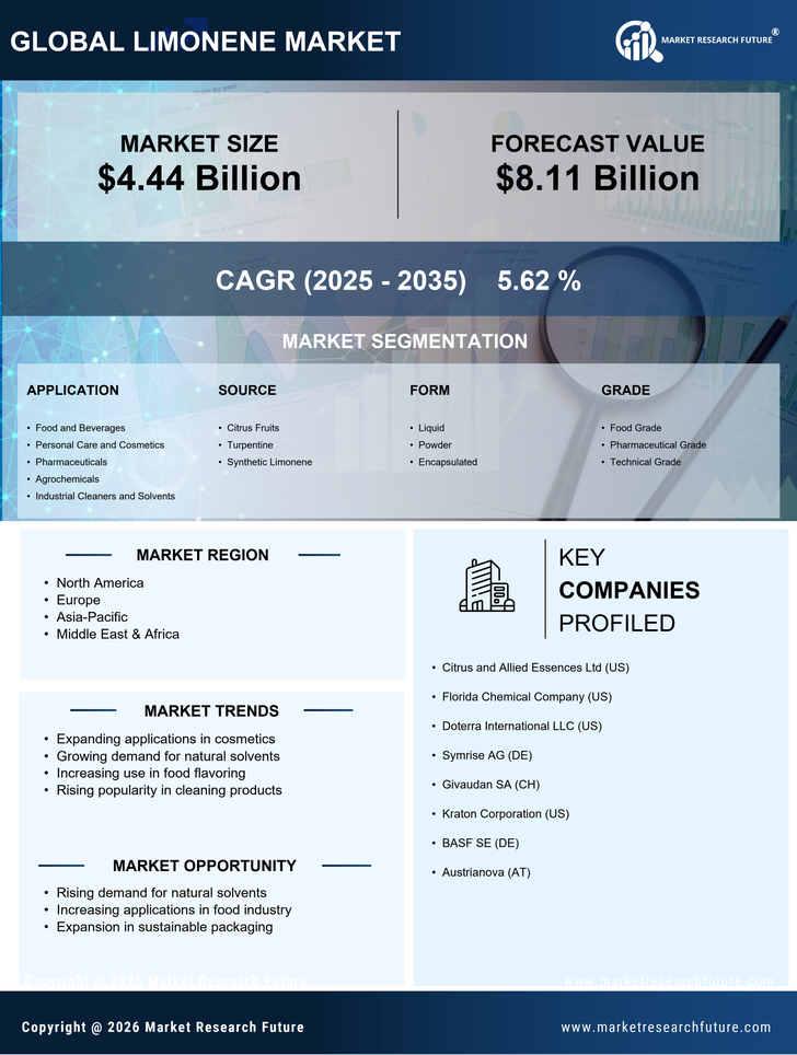 Limonene Market Research Report - Global Forecast till 2035 Infographic