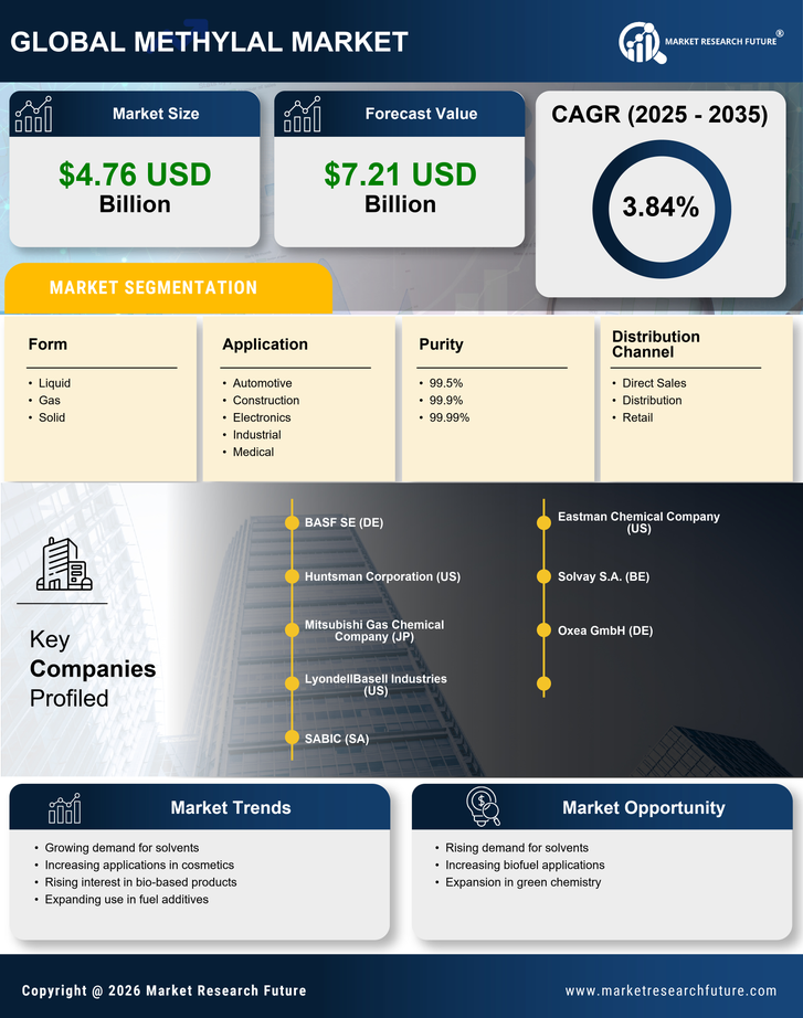 Methylal Market Research Report — Global Forecast till 2035 Infographic
