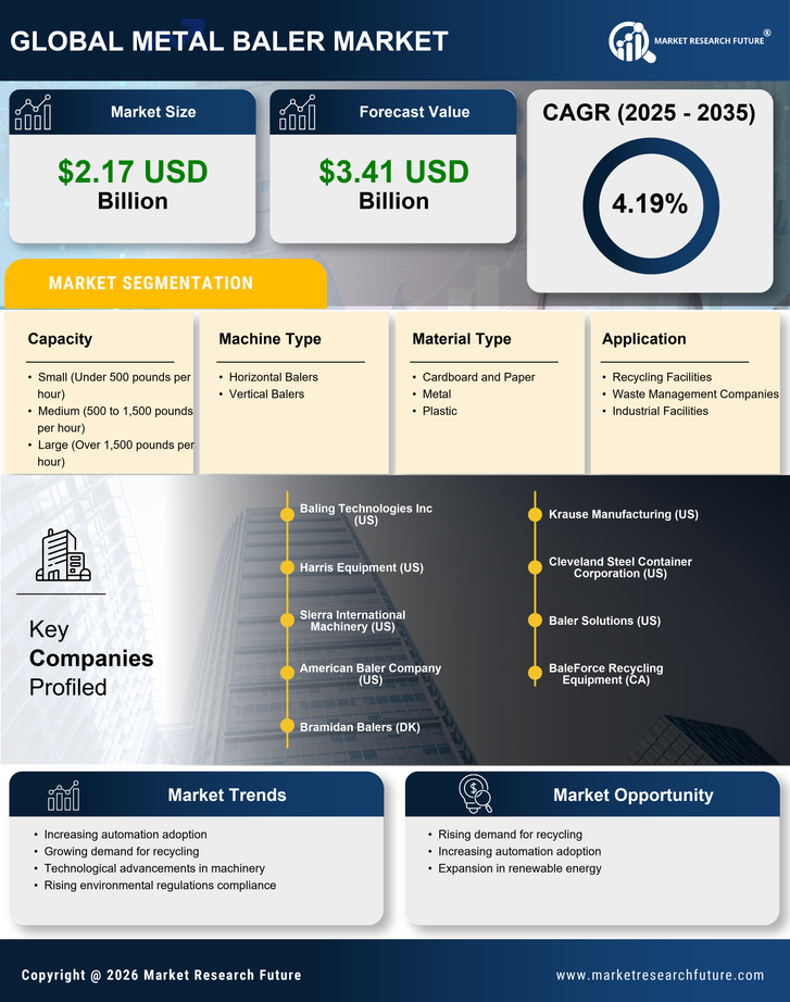 Metal Baler Market Research Report - Global Forecast till 2035 Infographic