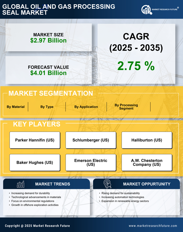 Oil And Gas Processing Seal Market Research Report - Global Forecast till 2035 Infographic
