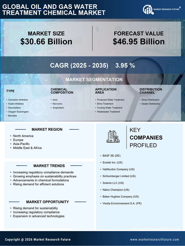 Oil And Gas Water Treatment Chemical Market Research Report - Global Forecast till 2035 Infographic