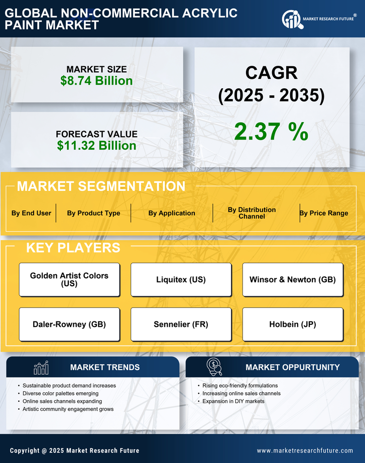 Non-Commercial Acrylic Paint Market Research Report — Global Forecast till 2035 Infographic