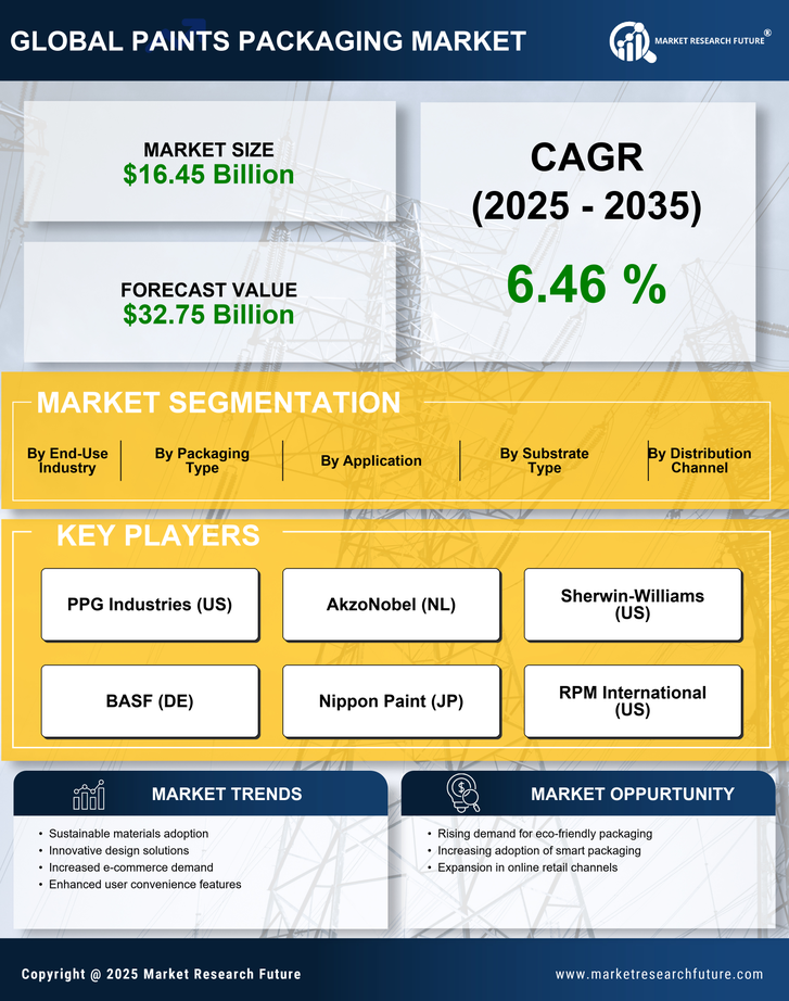 Paints Packaging Market Research Report - Global Forecast till 2035 Infographic