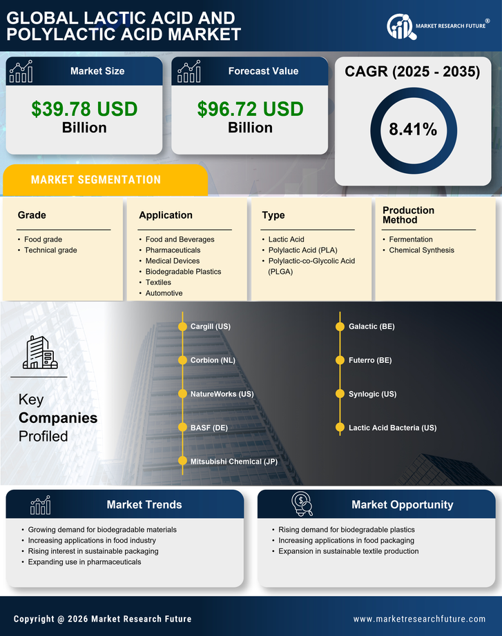 Lactic Acid And Polylactic Acid Market Research Report — Global Forecast till 2035 Infographic