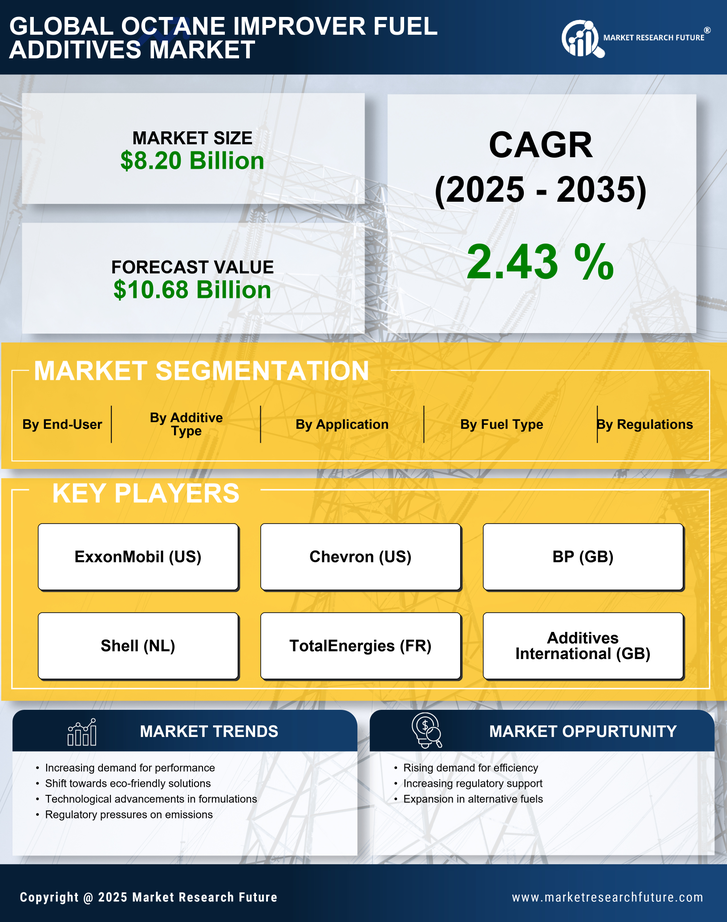 Octane Improver Fuel Additives Market Research Report — Global Forecast till 2035 Infographic