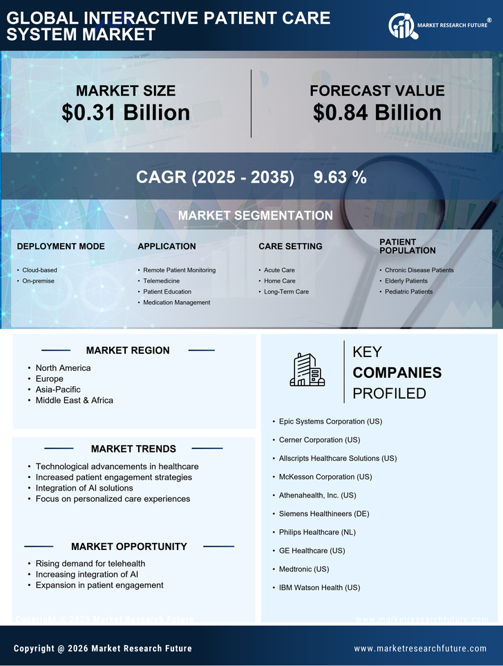 Interactive Patient Care System Market Research Report- Global Forecast till 2035 Infographic