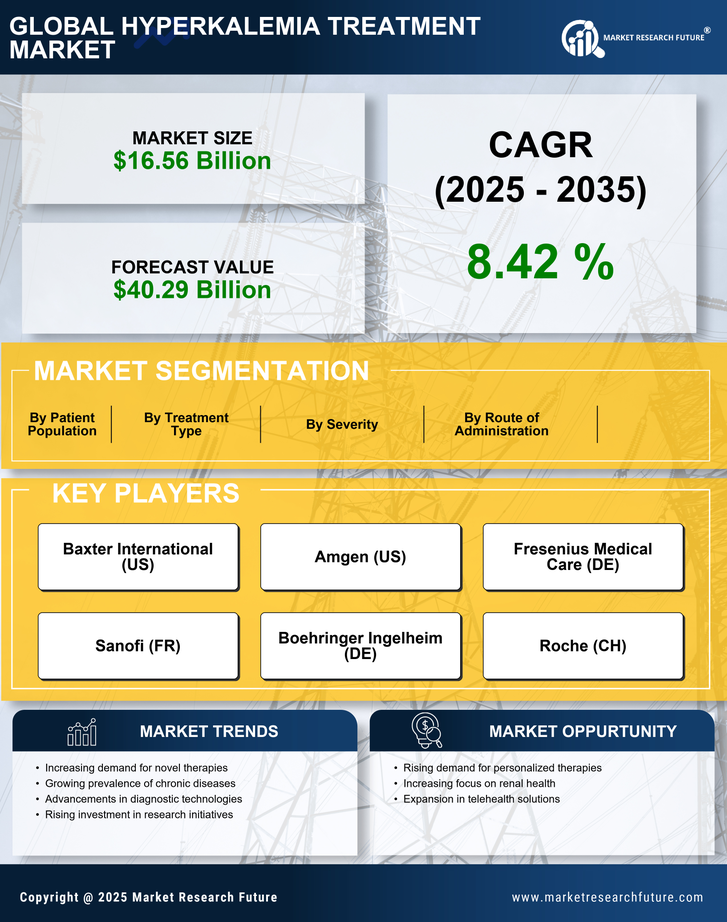 Hyperkalemia Treatment Market Research Report-Forecast till 2035 Infographic