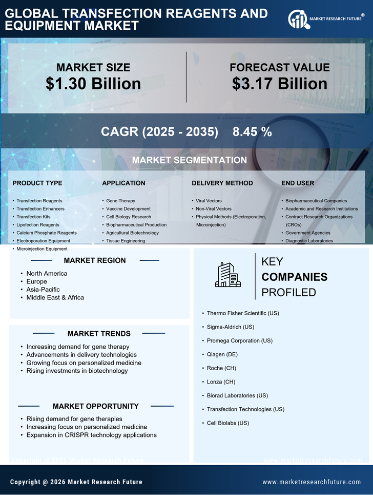 Transfection Reagents And Equipment Market Research Report — Global Forecast till 2035 Infographic