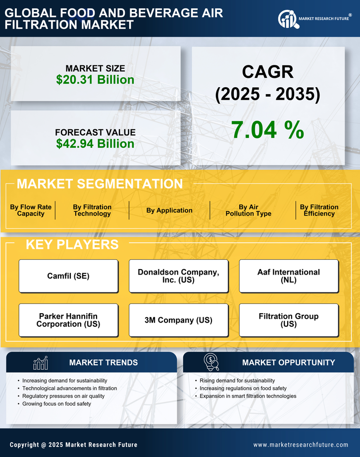 Food And Beverage Air Filtration Market Research Report - Forecast Till 2035 Infographic
