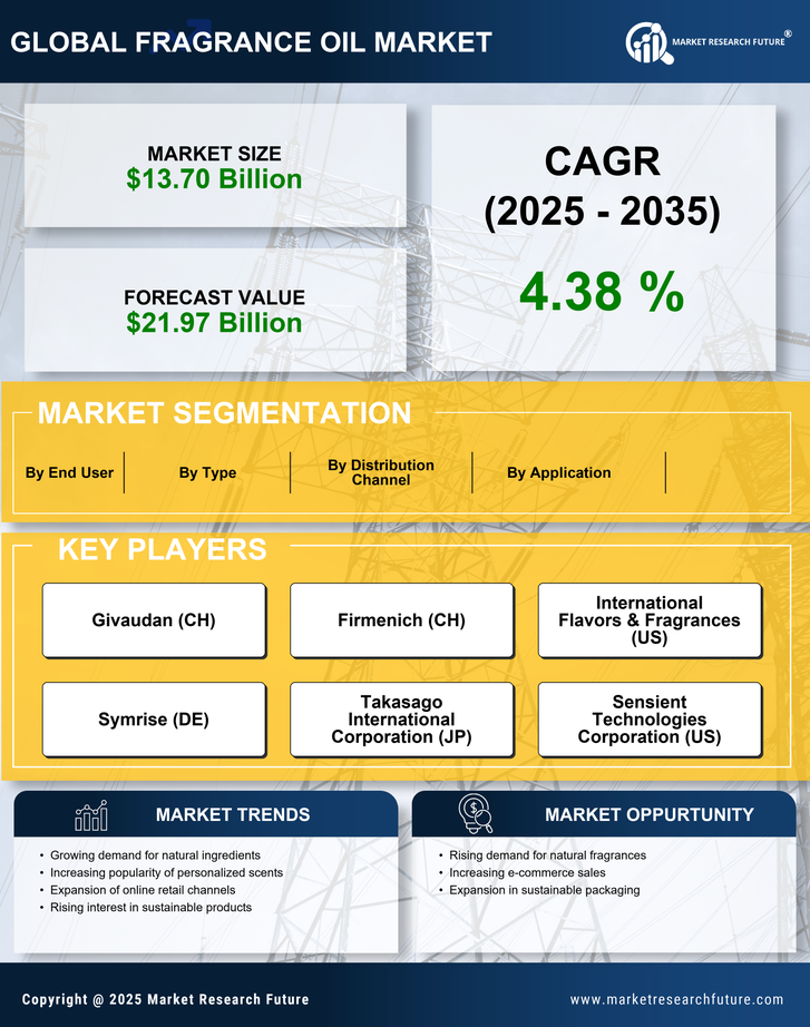 Fragrance Oil Market Report- Forecast To 2035 Infographic
