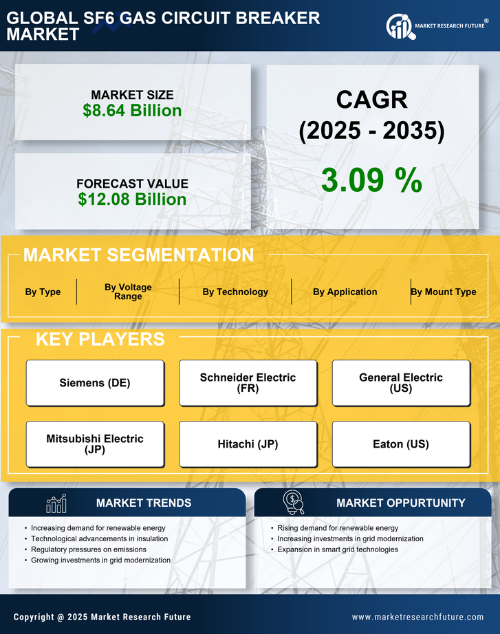 Sf6 Gas Circuit Breaker Market Research Report — Global Forecast till 2035 Infographic